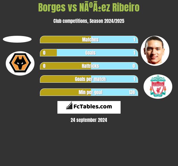 Borges vs NÃºÃ±ez Ribeiro h2h player stats