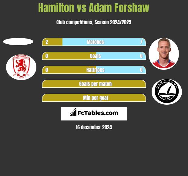 Hamilton vs Adam Forshaw h2h player stats