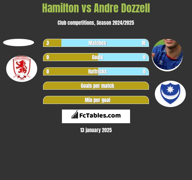 Hamilton vs Andre Dozzell h2h player stats