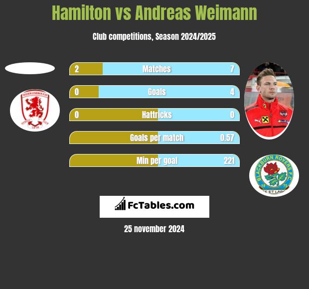 Hamilton vs Andreas Weimann h2h player stats