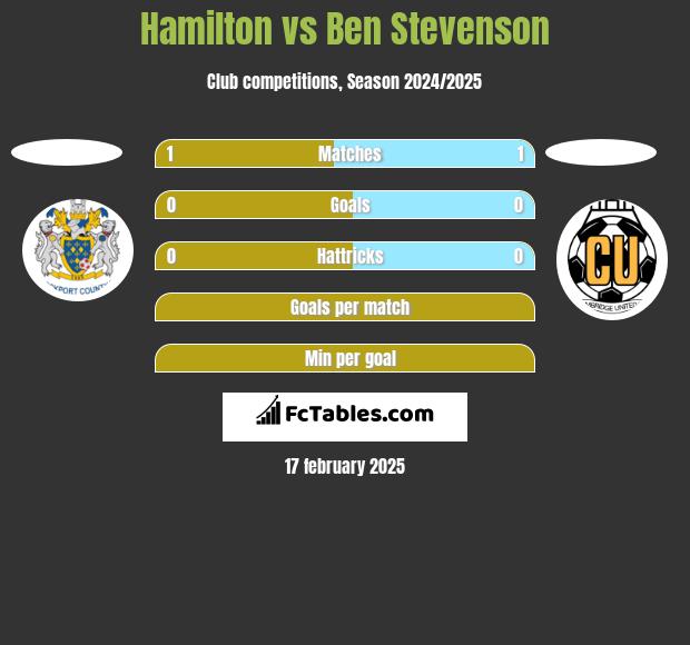 Hamilton vs Ben Stevenson h2h player stats