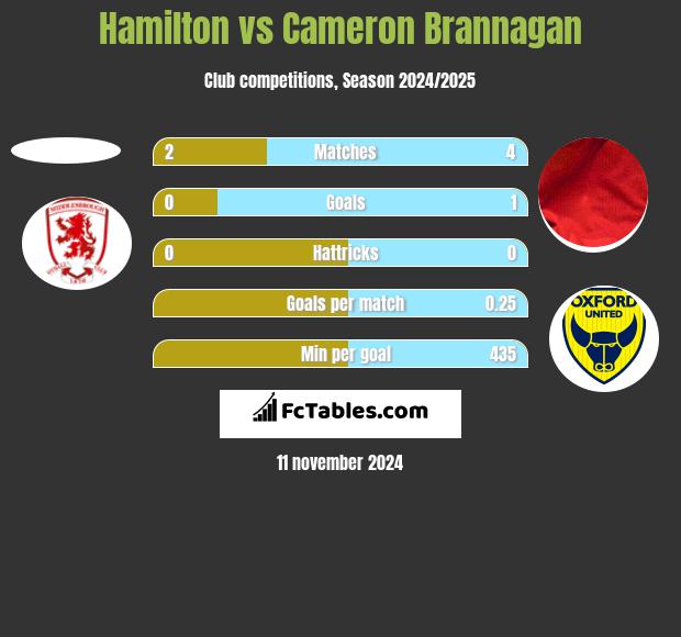 Hamilton vs Cameron Brannagan h2h player stats