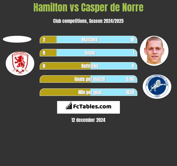 Hamilton vs Casper de Norre h2h player stats