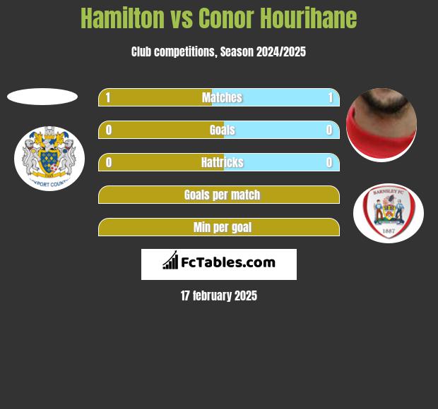 Hamilton vs Conor Hourihane h2h player stats