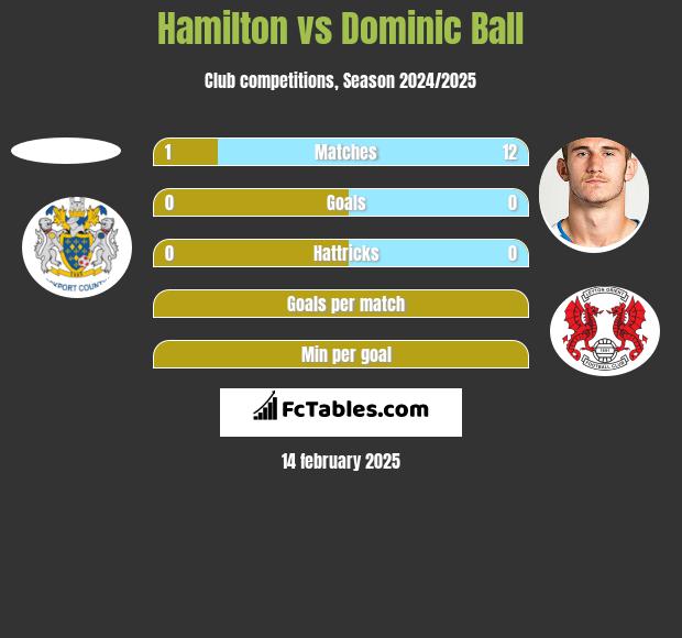 Hamilton vs Dominic Ball h2h player stats