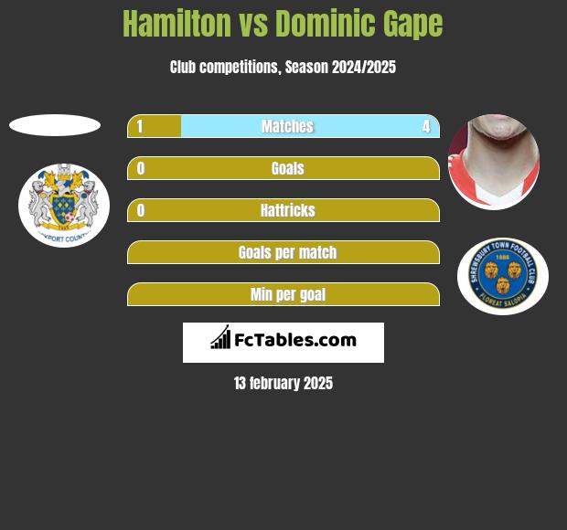 Hamilton vs Dominic Gape h2h player stats