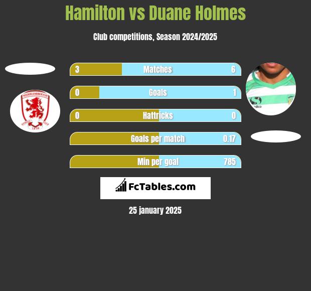 Hamilton vs Duane Holmes h2h player stats