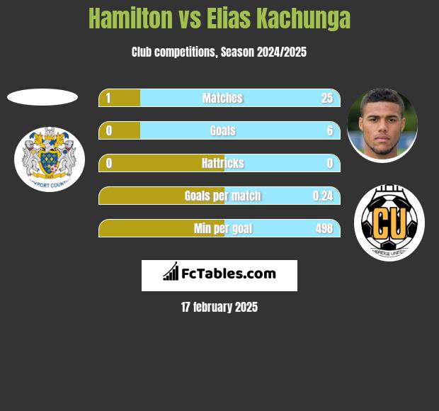 Hamilton vs Elias Kachunga h2h player stats