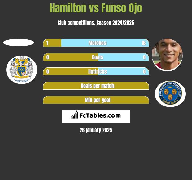 Hamilton vs Funso Ojo h2h player stats