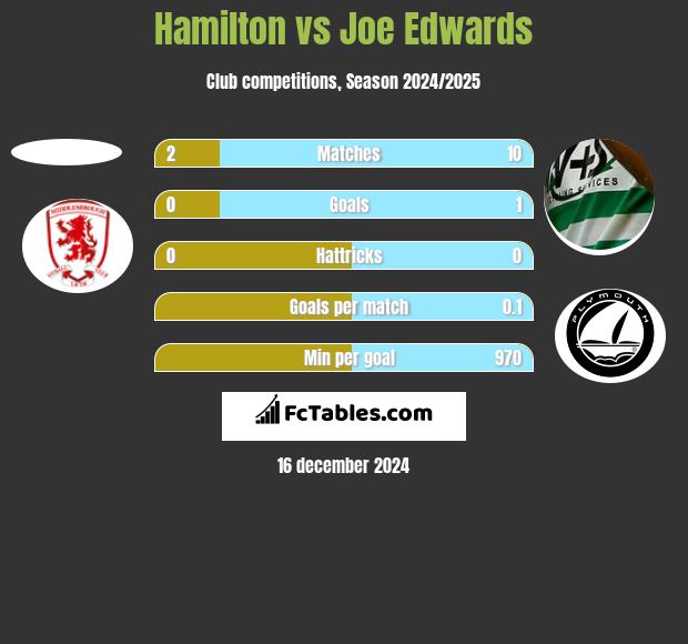 Hamilton vs Joe Edwards h2h player stats