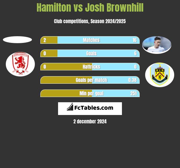 Hamilton vs Josh Brownhill h2h player stats