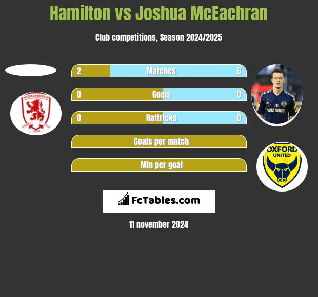 Hamilton vs Joshua McEachran h2h player stats