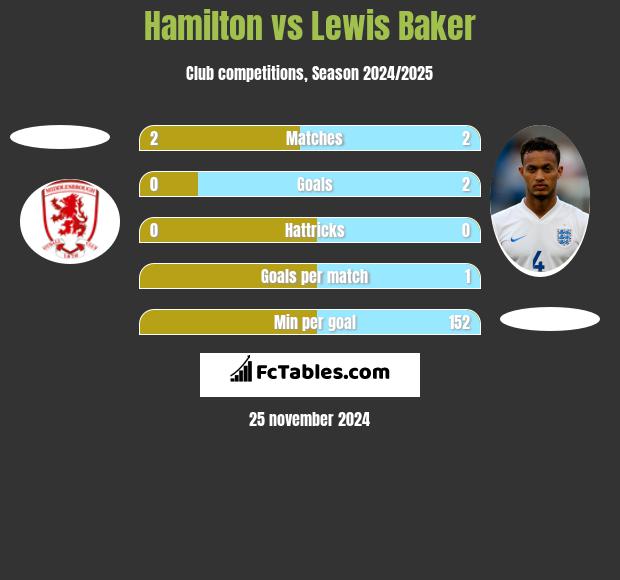 Hamilton vs Lewis Baker h2h player stats