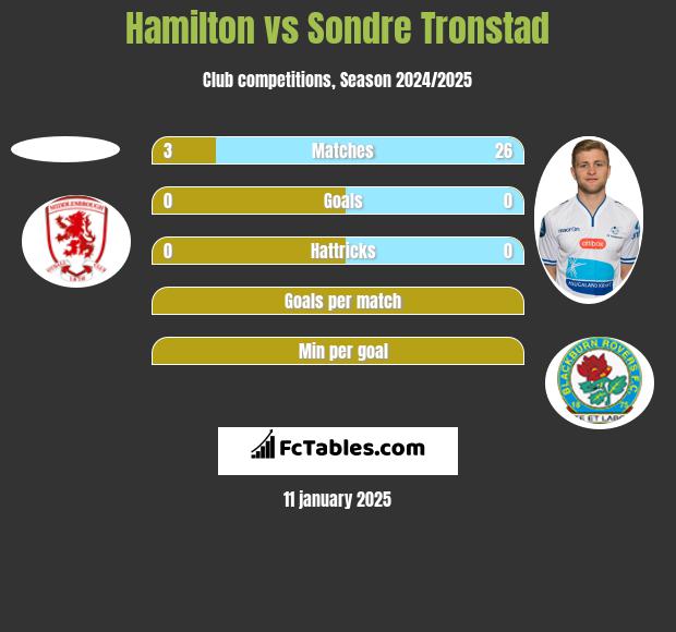 Hamilton vs Sondre Tronstad h2h player stats