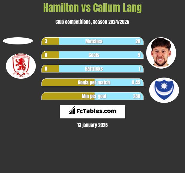 Hamilton vs Callum Lang h2h player stats