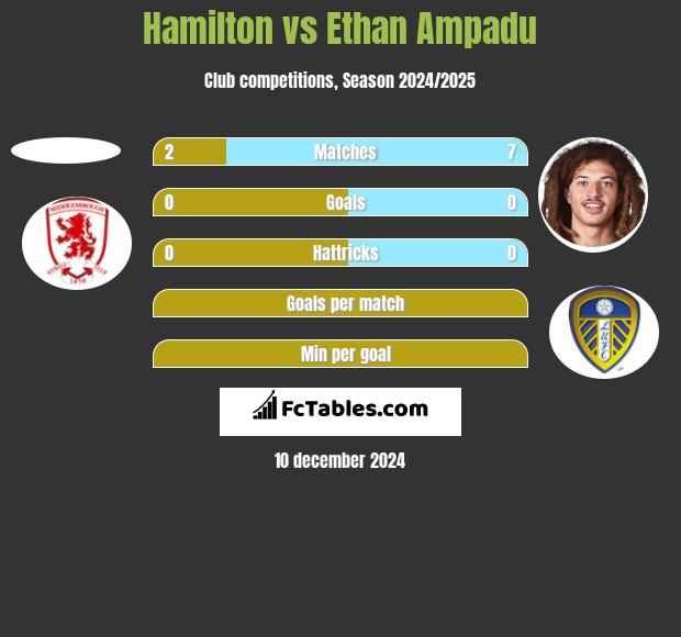 Hamilton vs Ethan Ampadu h2h player stats