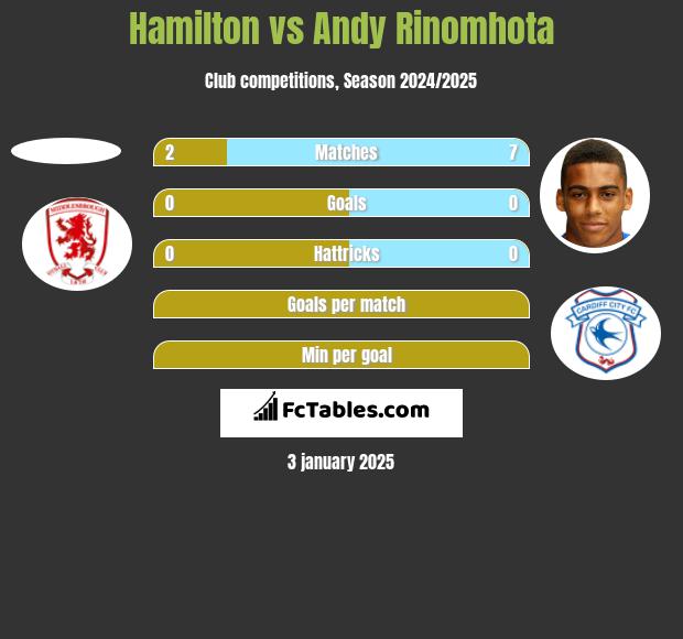 Hamilton vs Andy Rinomhota h2h player stats