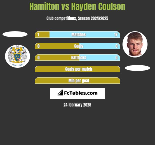 Hamilton vs Hayden Coulson h2h player stats