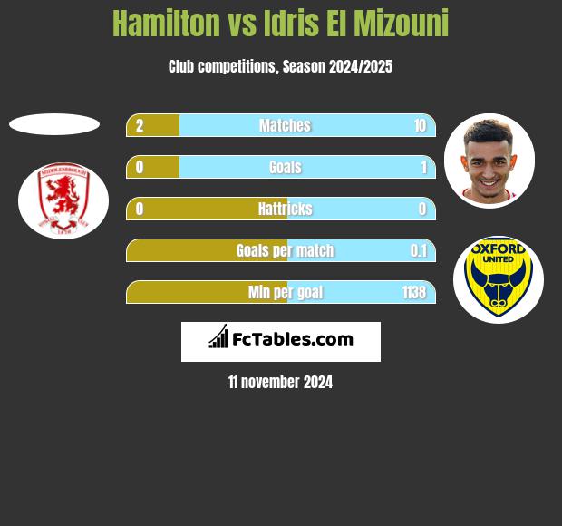 Hamilton vs Idris El Mizouni h2h player stats