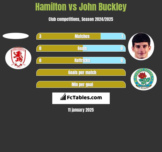 Hamilton vs John Buckley h2h player stats