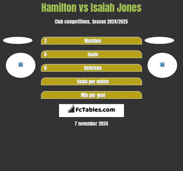 Hamilton vs Isaiah Jones h2h player stats