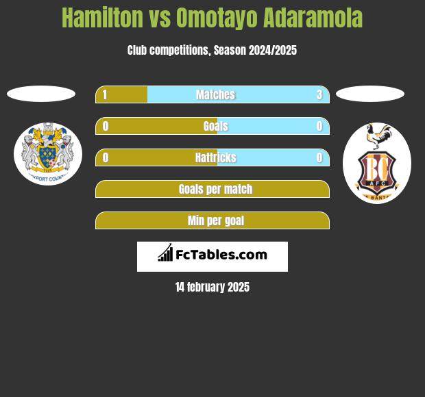 Hamilton vs Omotayo Adaramola h2h player stats