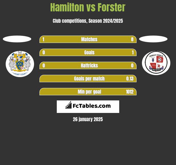 Hamilton vs Forster h2h player stats