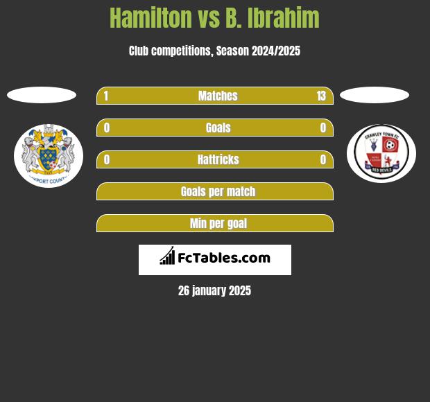 Hamilton vs B. Ibrahim h2h player stats