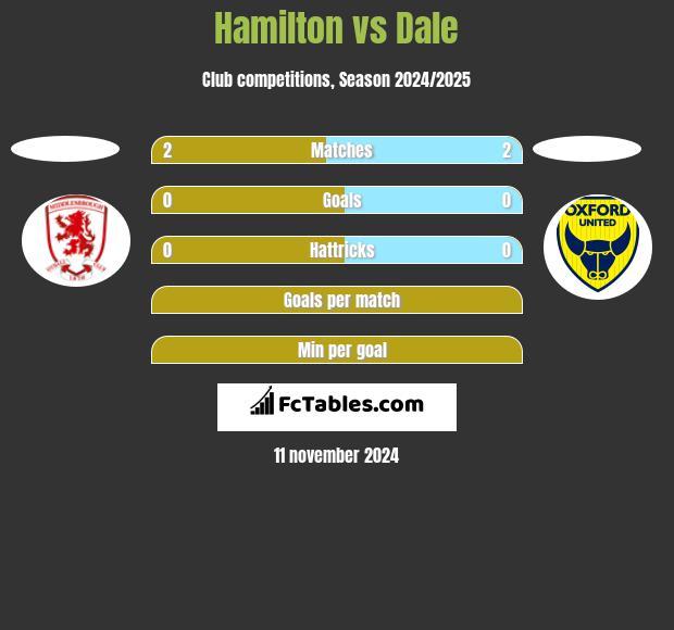 Hamilton vs Dale h2h player stats