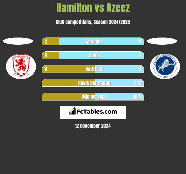 Hamilton vs Azeez h2h player stats