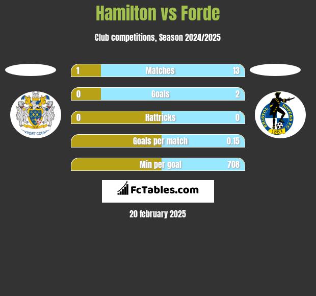 Hamilton vs Forde h2h player stats