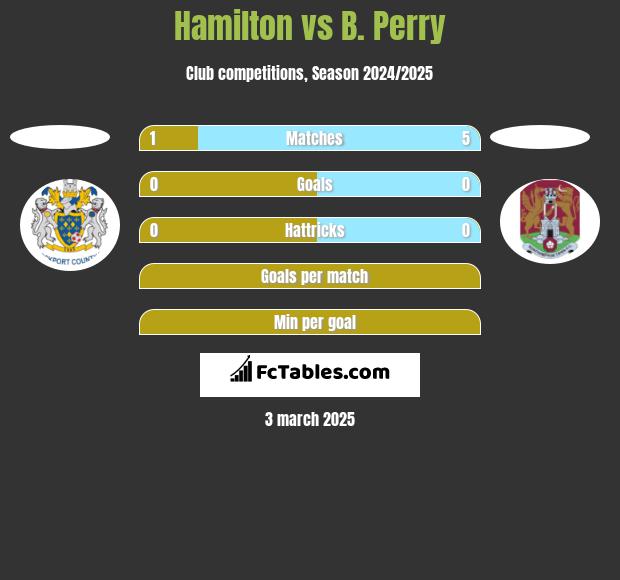 Hamilton vs B. Perry h2h player stats