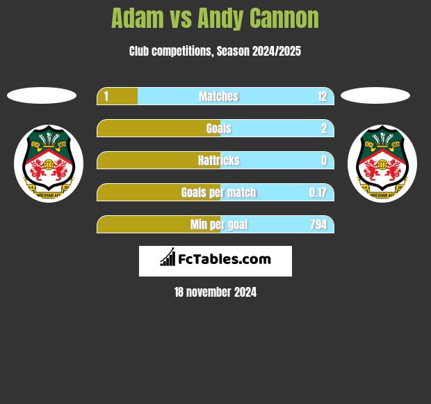 Adam vs Andy Cannon h2h player stats