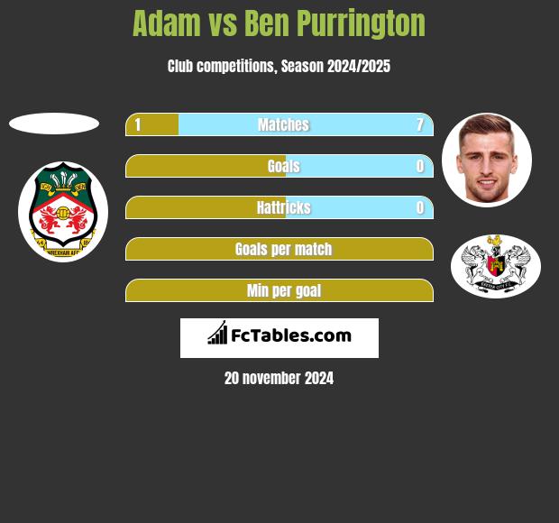 Adam vs Ben Purrington h2h player stats