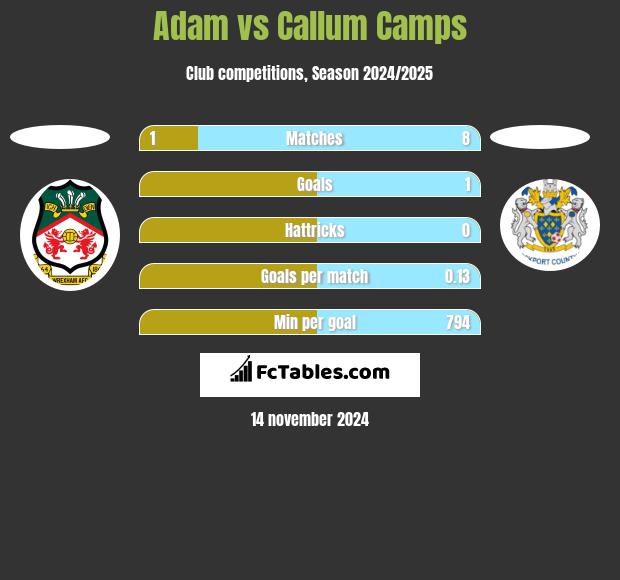 Adam vs Callum Camps h2h player stats