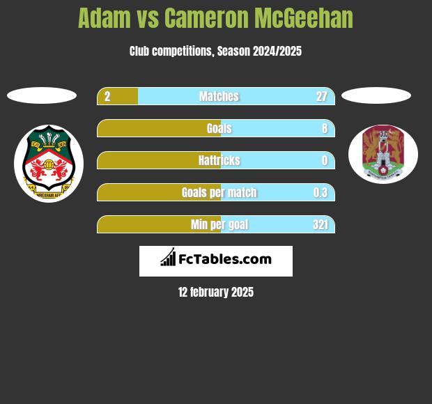 Adam vs Cameron McGeehan h2h player stats