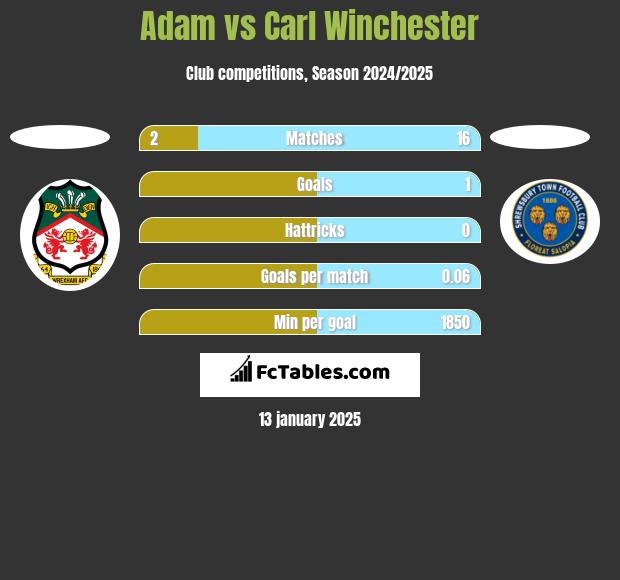 Adam vs Carl Winchester h2h player stats