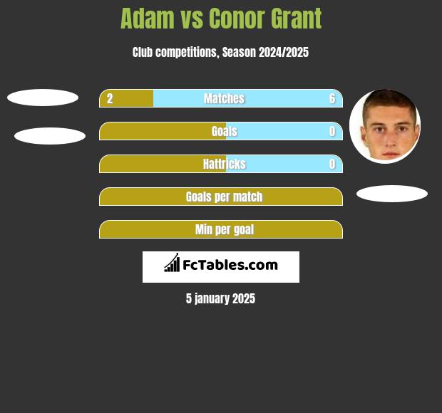 Adam vs Conor Grant h2h player stats