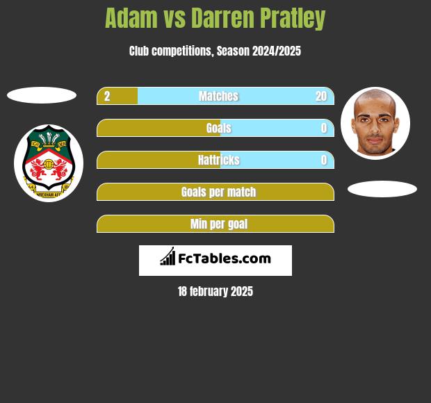 Adam vs Darren Pratley h2h player stats