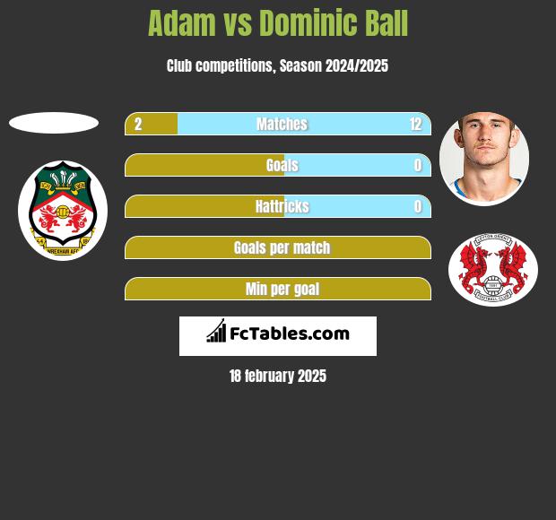 Adam vs Dominic Ball h2h player stats