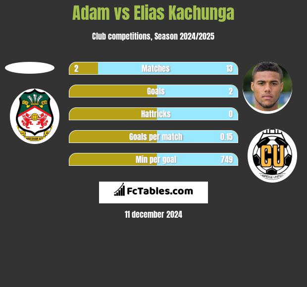 Adam vs Elias Kachunga h2h player stats