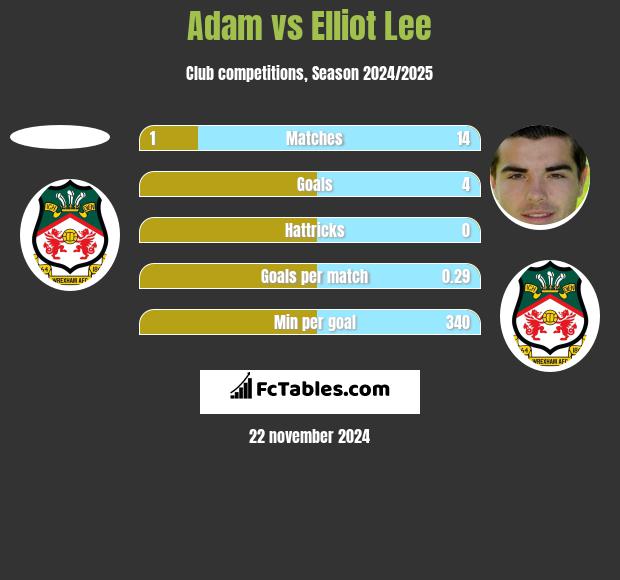 Adam vs Elliot Lee h2h player stats