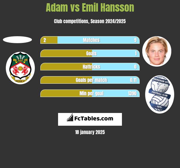 Adam vs Emil Hansson h2h player stats