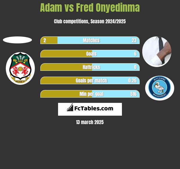 Adam vs Fred Onyedinma h2h player stats