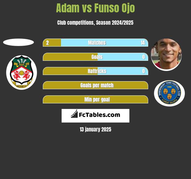 Adam vs Funso Ojo h2h player stats