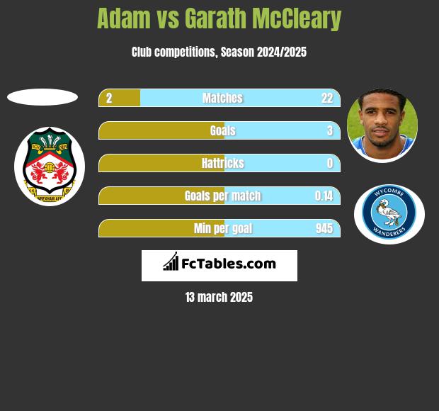 Adam vs Garath McCleary h2h player stats