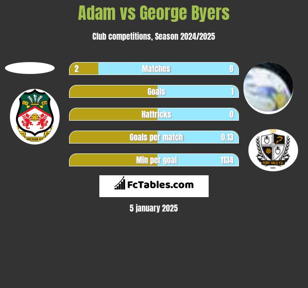 Adam vs George Byers h2h player stats