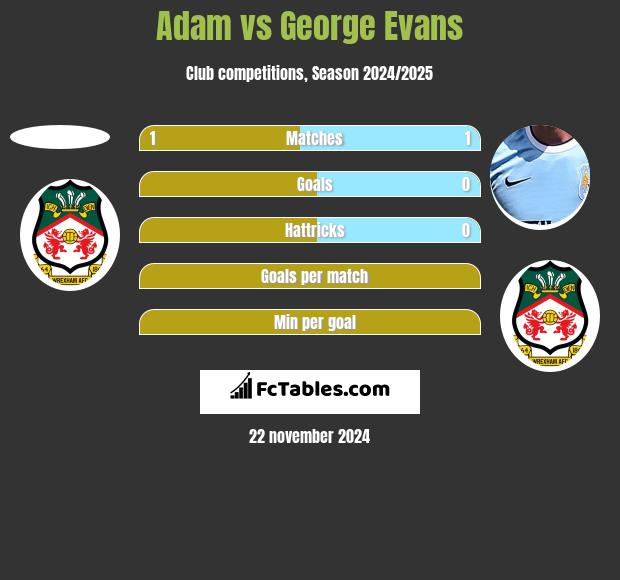 Adam vs George Evans h2h player stats