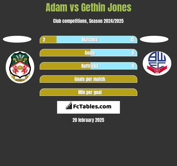 Adam vs Gethin Jones h2h player stats