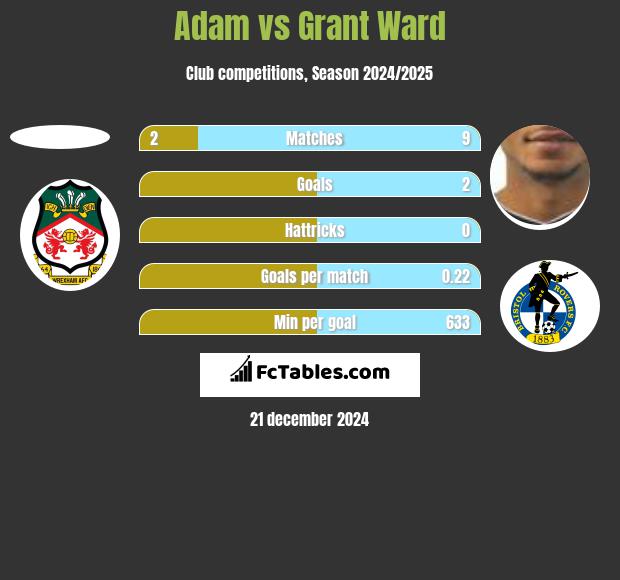 Adam vs Grant Ward h2h player stats